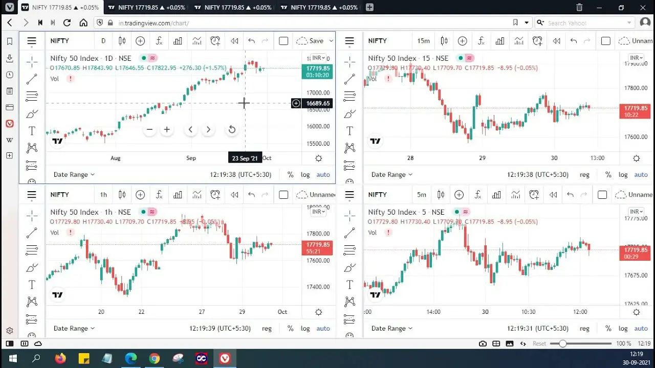 Cómo usar TradingView junto con una cuenta fondeada o un reto de evaluación