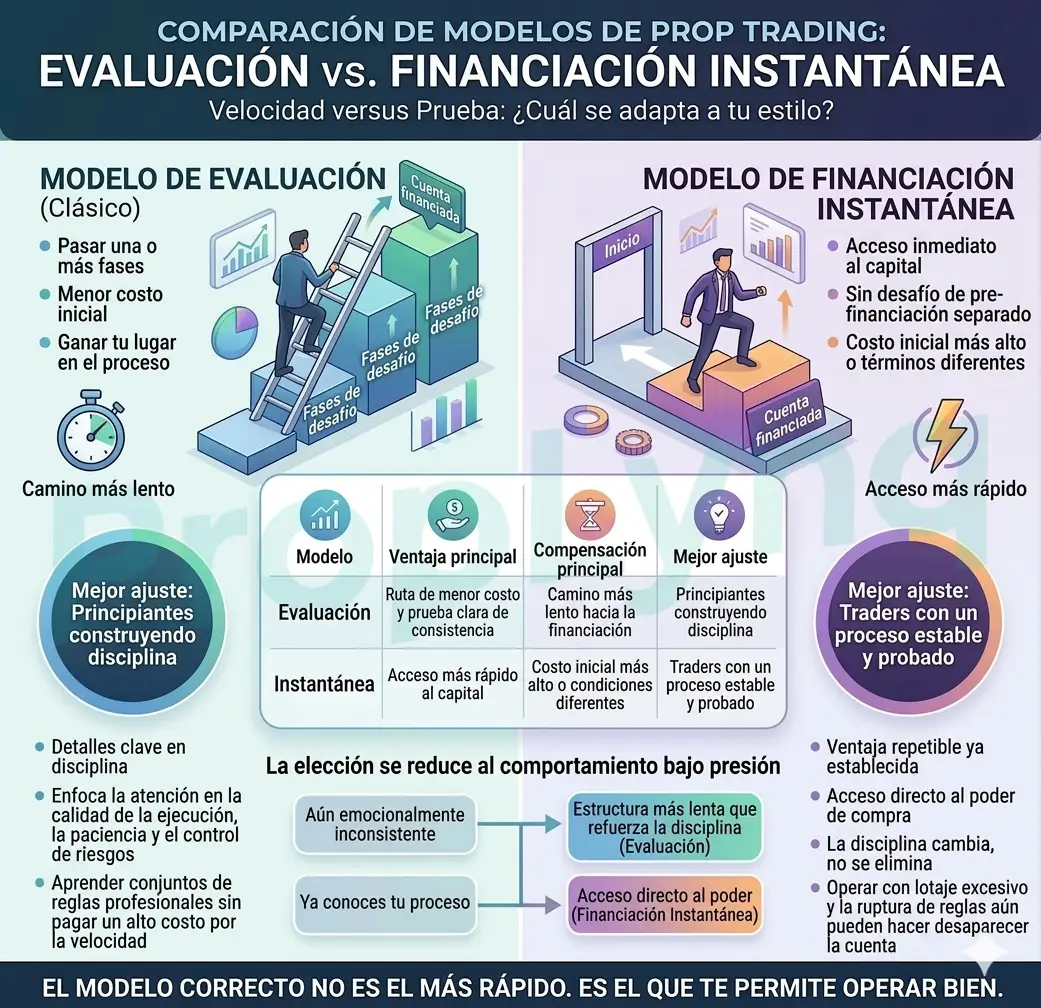 Evaluación vs. instant funding qué encaja mejor con tu estilo