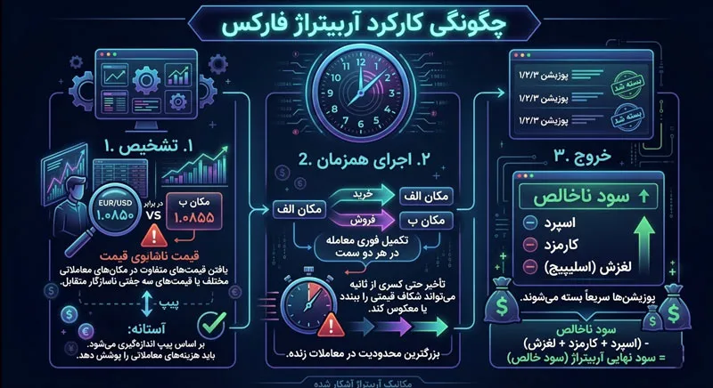 آربیتراژ فارکس چگونه کار می‌کند؟