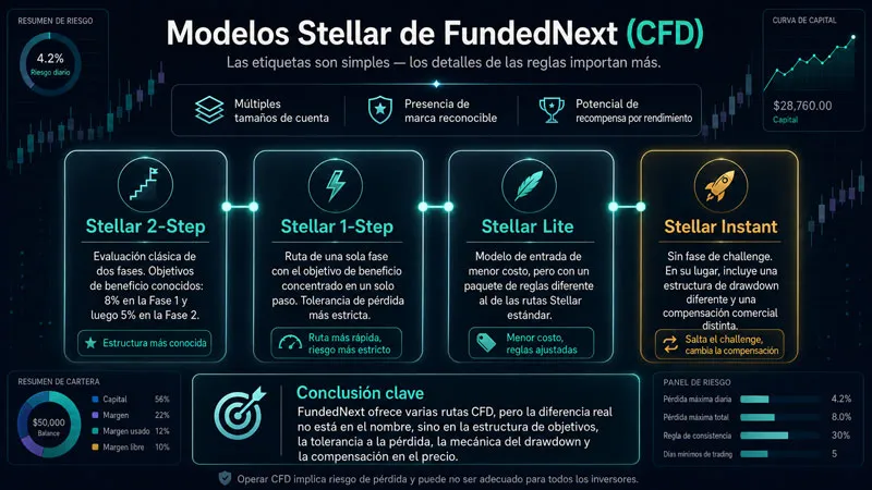Alternativas a FundedNext en 2026 - la comparación de modelos que sí importa