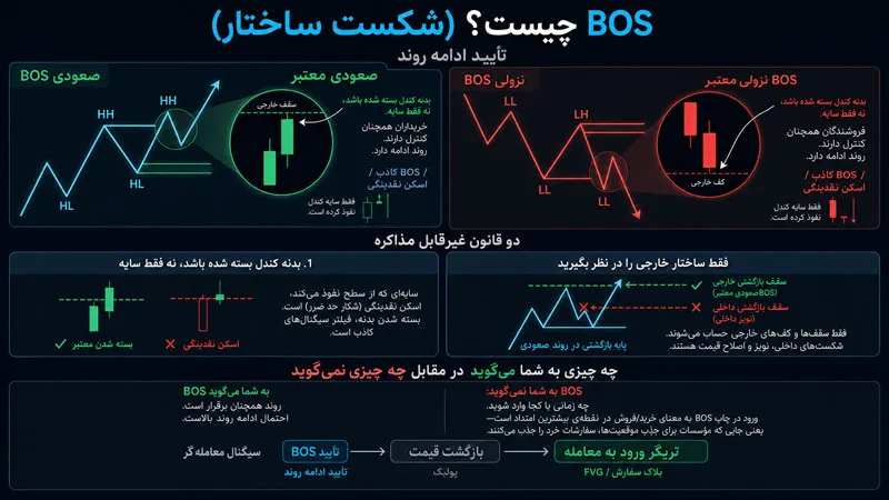 BOS در ترید چیست و چه فرقی با CHoCH دارد
