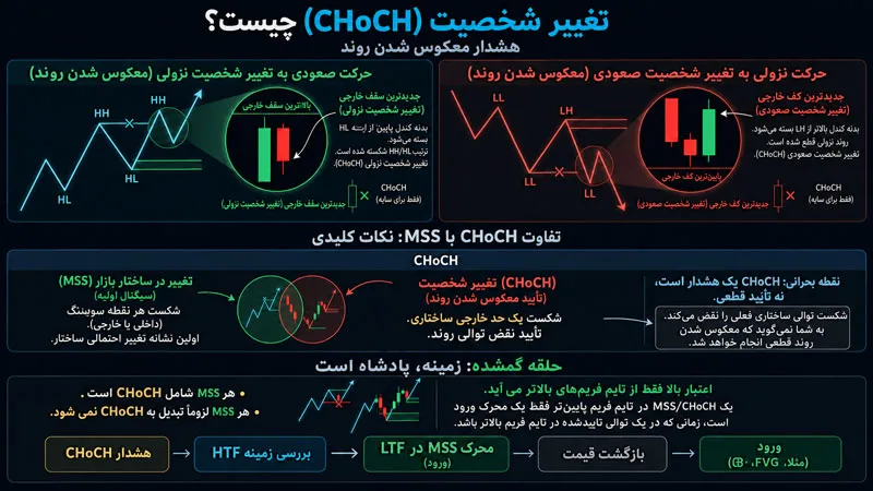 CHoCH یعنی چه