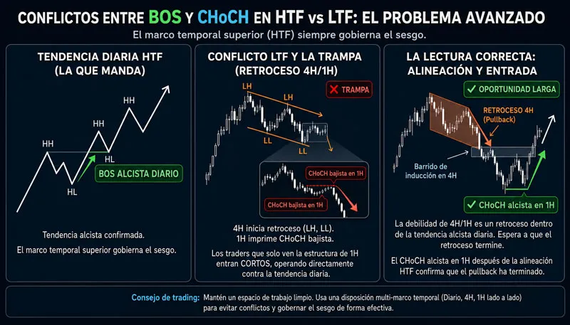 Conflictos de marco mayor y menor en BOS y CHoCH