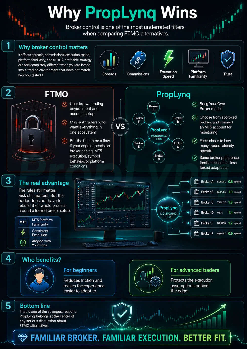 FTMO alternatives should be judged by control