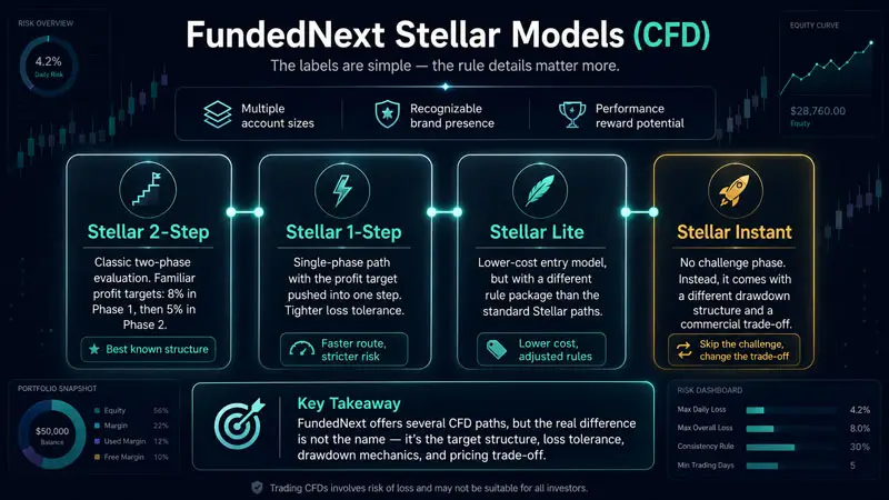 FundedNext alternatives in 2026: the model comparison that matters