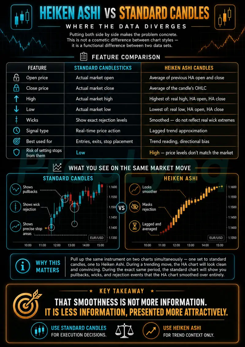 Heiken Ashi vs Standard Candles Where the Data Diverges