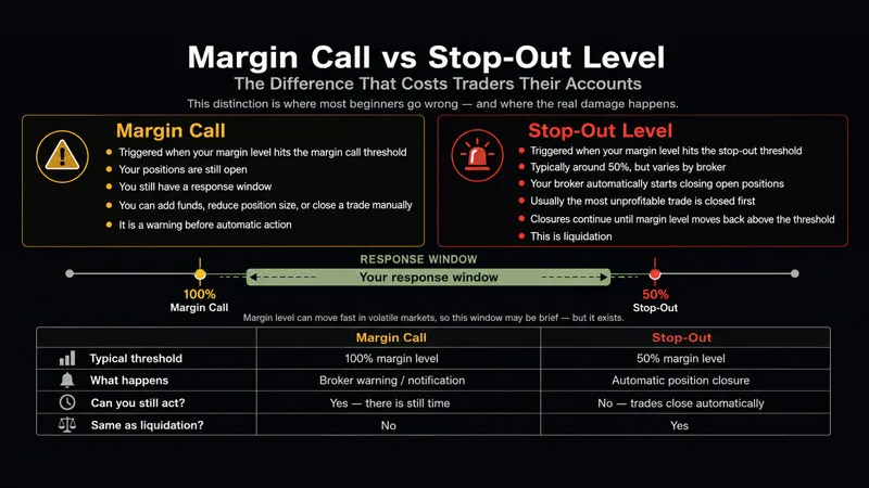 Margin Call vs Stop-Out Level: The Difference That Costs Traders Their Accounts