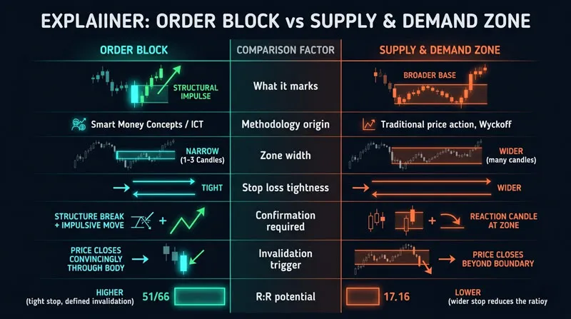 Order Block vs Supply and Demand Zone — The Difference Matters