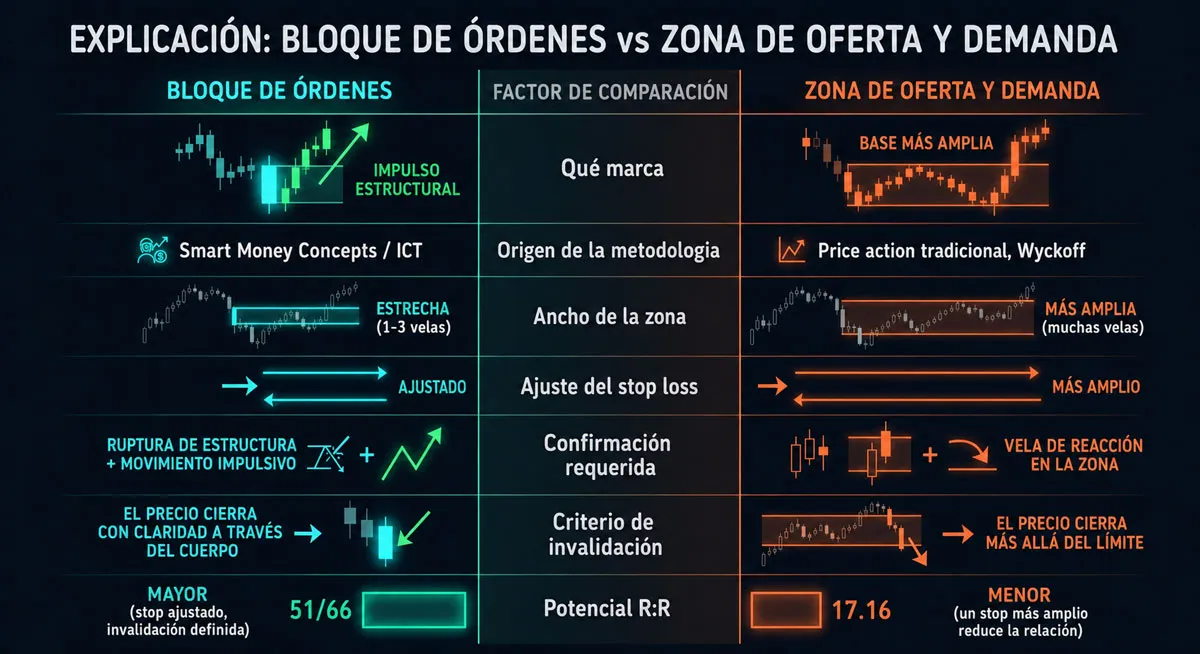 Order block vs zona de oferta y demanda: la diferencia importa