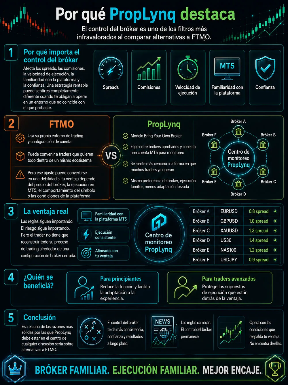 Por qué PropLynq destaca como alternativa a FTMO