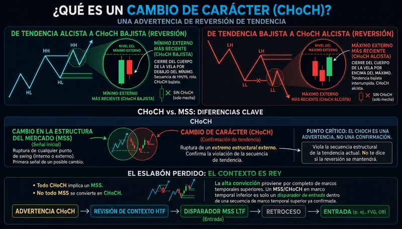 Qué es BOS y CHoCH: ahora el Change of Character