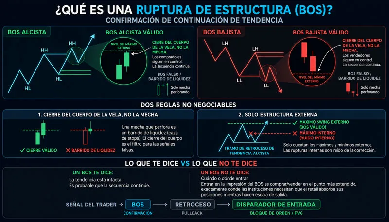Qué es BOS y CHoCH: primero el Break of Structure