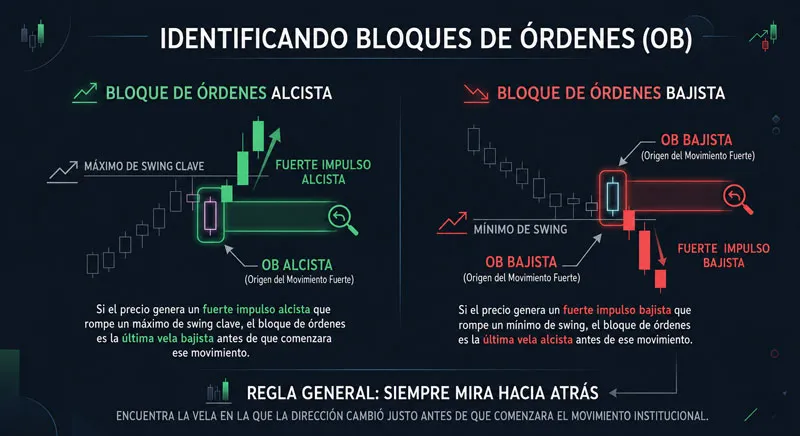 Qué es realmente un order block