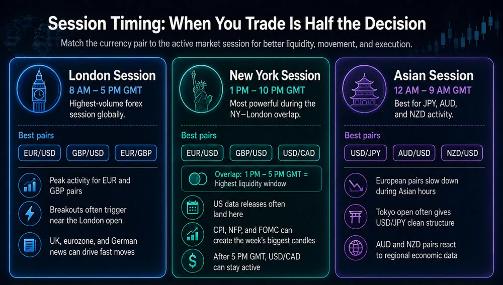 Session Timing When You Trade Is Half the Decision