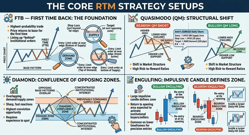 The Core RTM Strategy Setups: FTB, Quasimodo, Diamond, and Engulfing