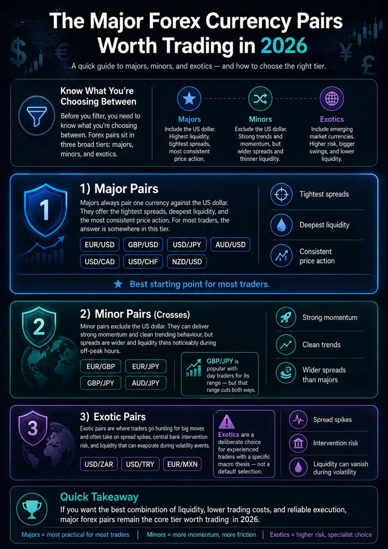 The Major Forex Currency Pairs Worth Trading in 2026