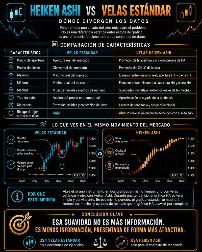 Velas Heiken Ashi vs velas normales dónde se separan los datos