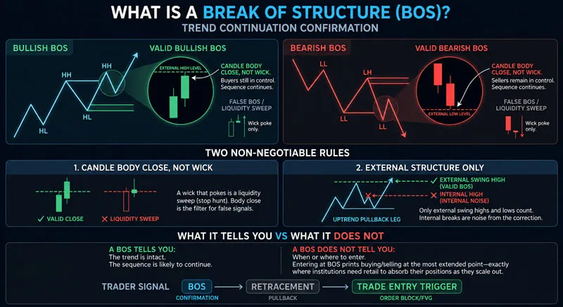 What Is a Break of Structure (BOS)