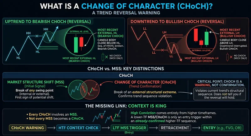 What Is a Change of Character (CHoCH)