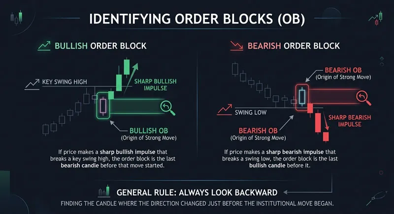What an Order Block Actually Is
