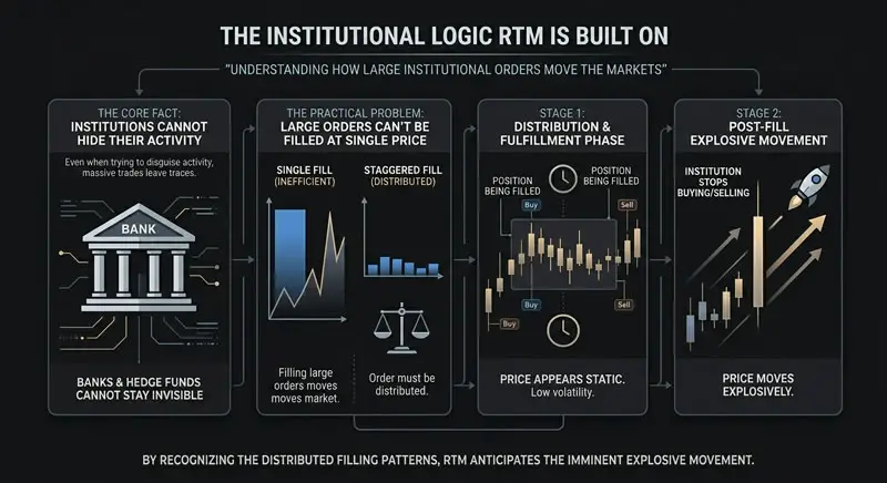 What the RTM Strategy Is (and What Most Traders Get Wrong About It)