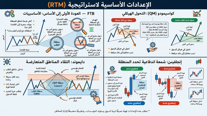 إعدادات استراتيجية RTM الأساسية FTB وكواسيمودو والماسة والابتلاع