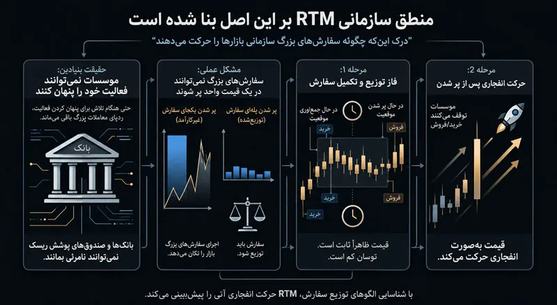 استراتژی RTM چیست و بیشتر تریدرها کجا اشتباه می‌کنند