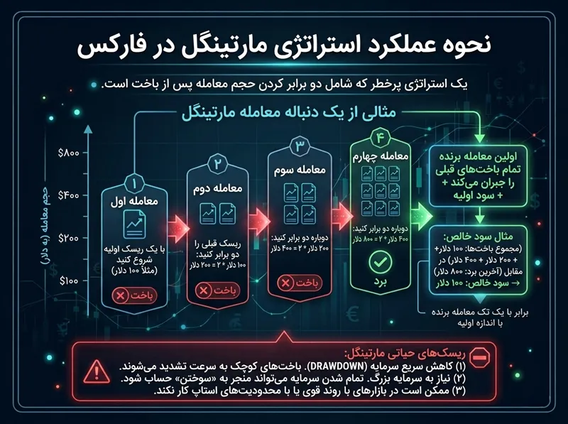 استراتژی مارتینگل در فارکس چطور کار می‌کند؟