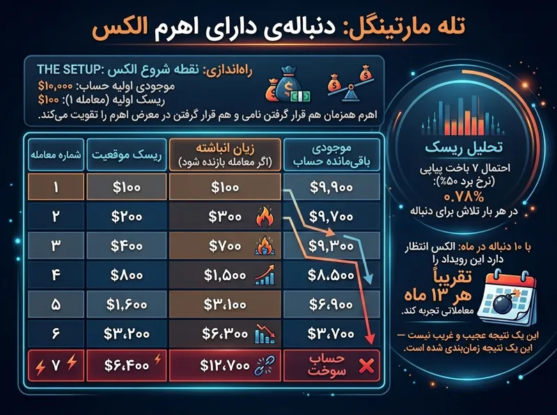 اعداد واقعی: استراتژی مارتینگل با حساب معاملاتی چه می‌کند
