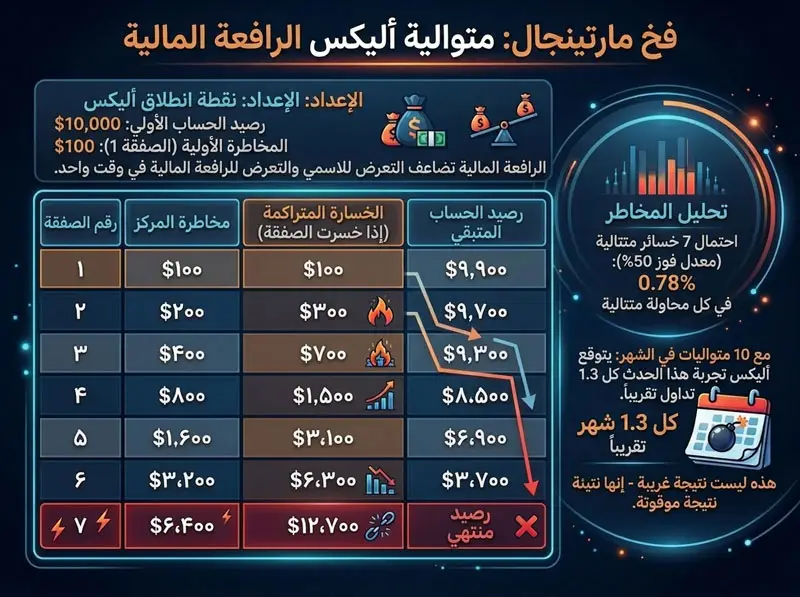 الأرقام الحقيقية ماذا تفعل استراتيجية مارتينجال بالحساب