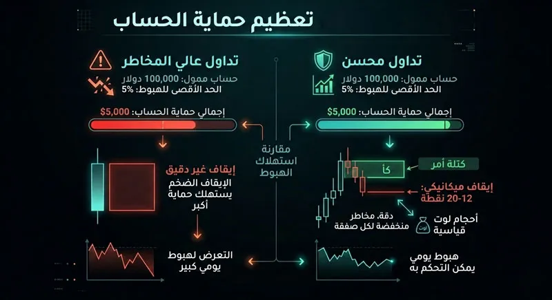 الأوردر بلوك في حسابات البروب