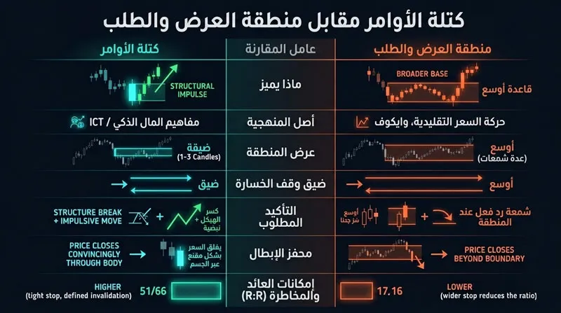 الفرق بين الأوردر بلوك ومنطقة العرض والطلب