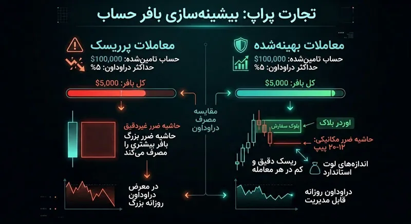 اوردر بلاک در پراپ تریدینگ چرا دقت ارزش دارد