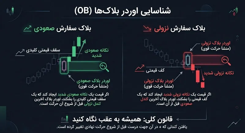 اوردر بلاک چیست و کدام کندل حساب می‌شود
