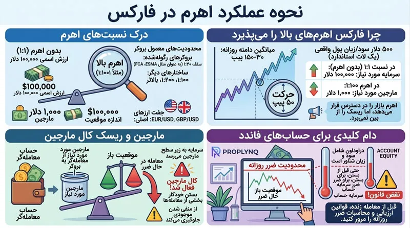 بررسی لوریج در فارکس و تاثیرش در مارجین