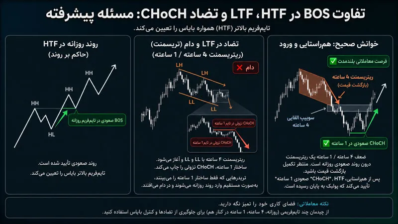تضاد تایم‌فریم‌ها در BOS و CHoCH