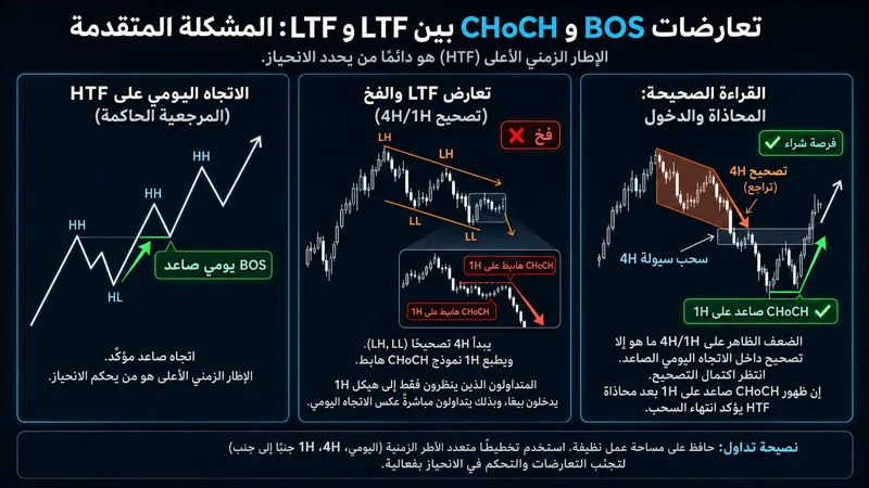 تعارض الفريمات في BOS و CHoCH
