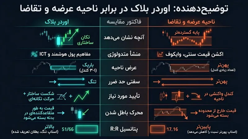 تفاوت اوردر بلاک با ناحیه عرضه و تقاضا