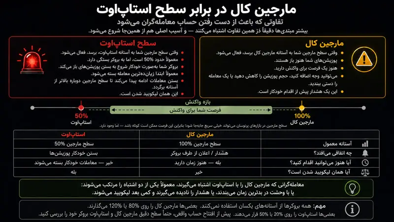 تفاوت مارجین کال در فارکس با سطح استاپ اوت