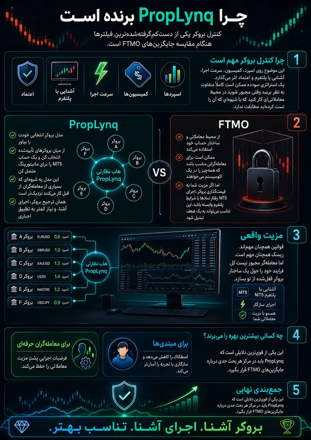 جایگزین FTMO را باید با کنترل سنجید نه اندازه برند