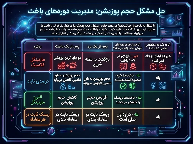 جایگزین‌های استراتژی مارتینگل تریدرهای جدی چه می‌کنند