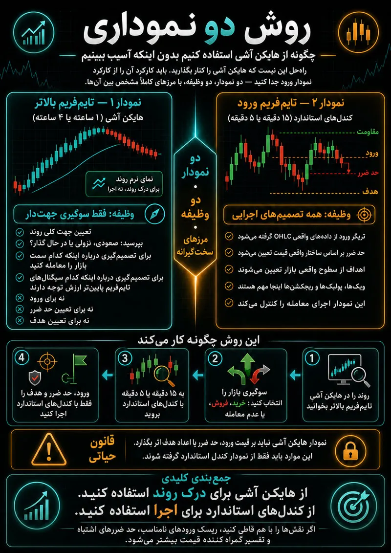 روش دو چارت استفاده از نمودار هیکن آشی بدون سوختن