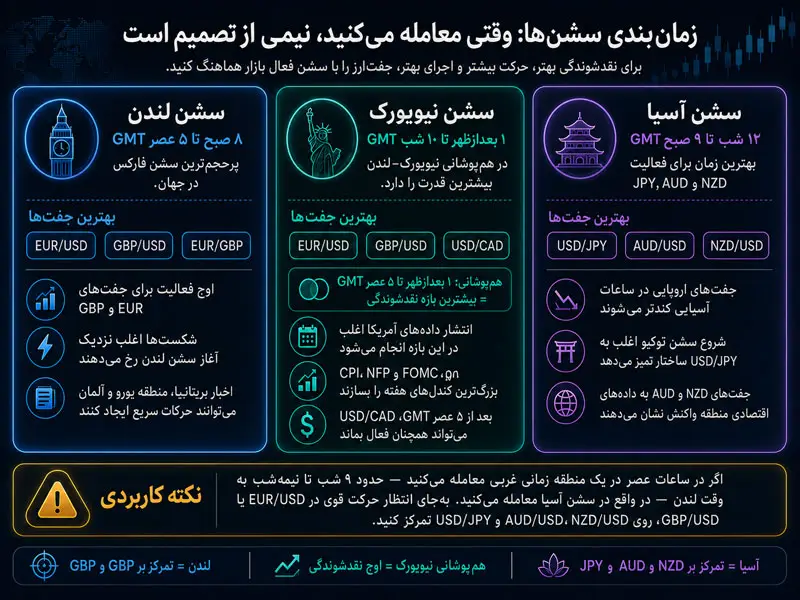 سشن معاملاتی؛ نیمه پنهان انتخاب بهترین جفت ارزهای فارکس