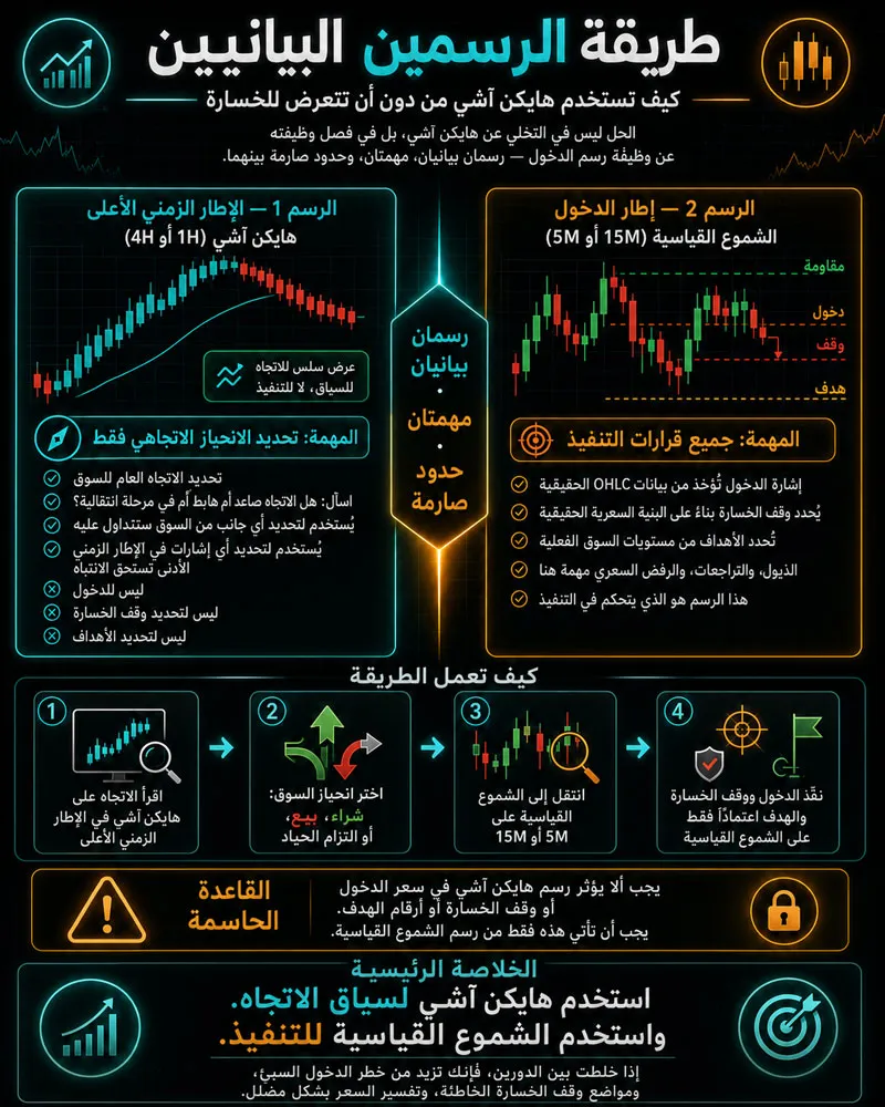 شموع هيكن آشي مقابل الشموع العادية - أين تتباعد البيانات