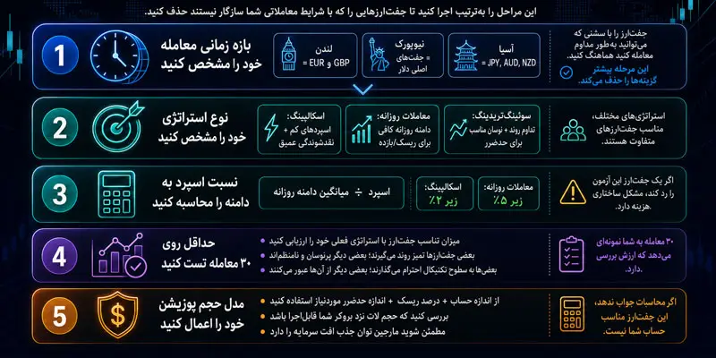 فیلتر پنج‌مرحله‌ای برای انتخاب بهترین جفت ارزهای فارکس