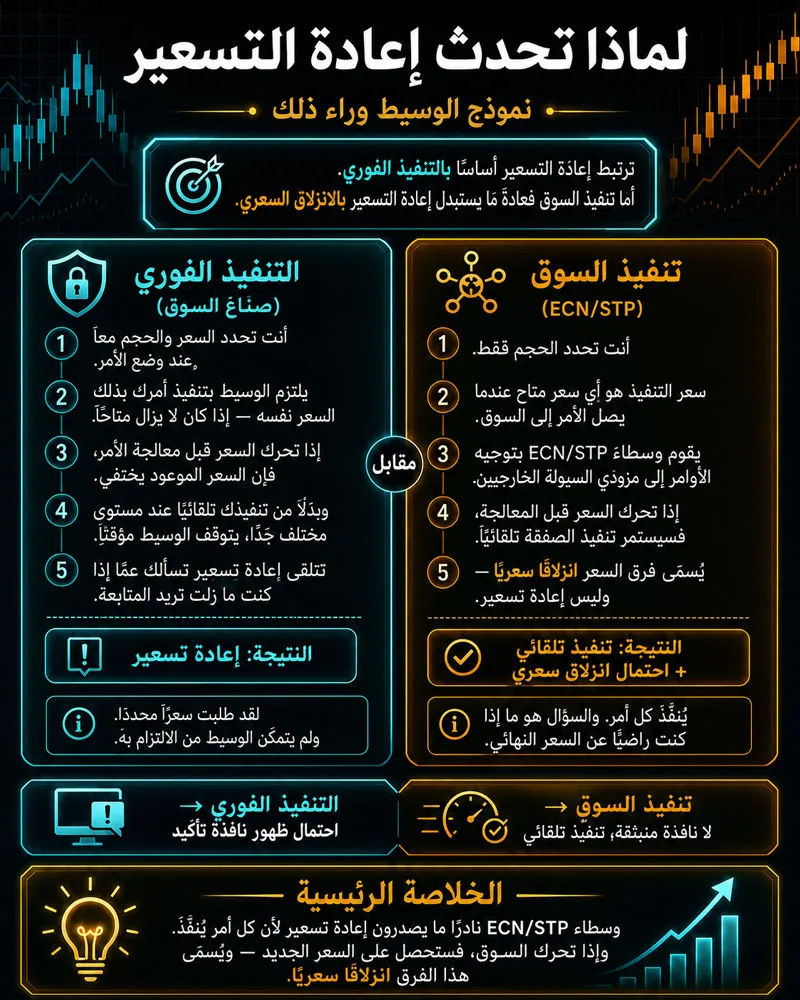 لماذا يحدث الريكوت في الفوركس؟ نموذج تنفيذ الوسيط