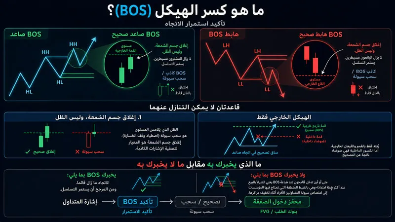 ما هو BOS في التداول وما علاقته بـ CHoCH