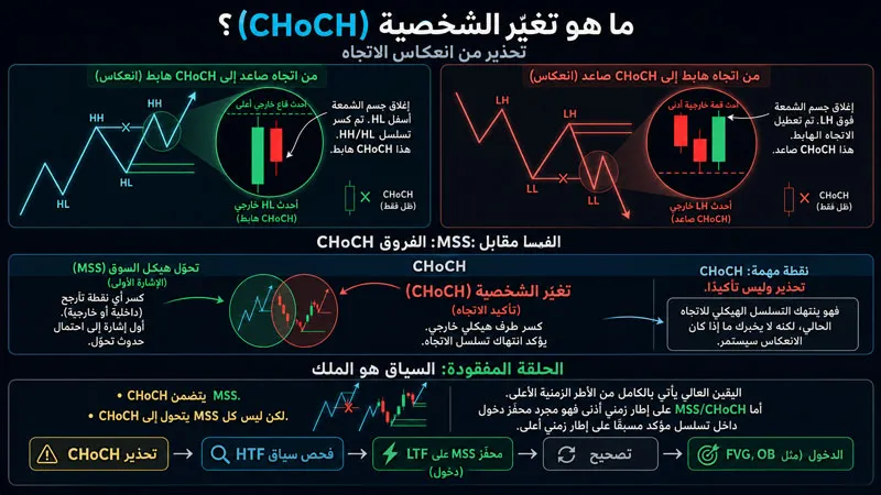 ما هو CHoCH داخل إطار BOS و CHoCH