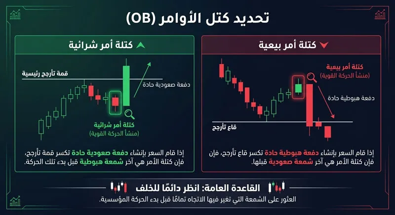 ما هو الأوردر بلوك فعليًا
