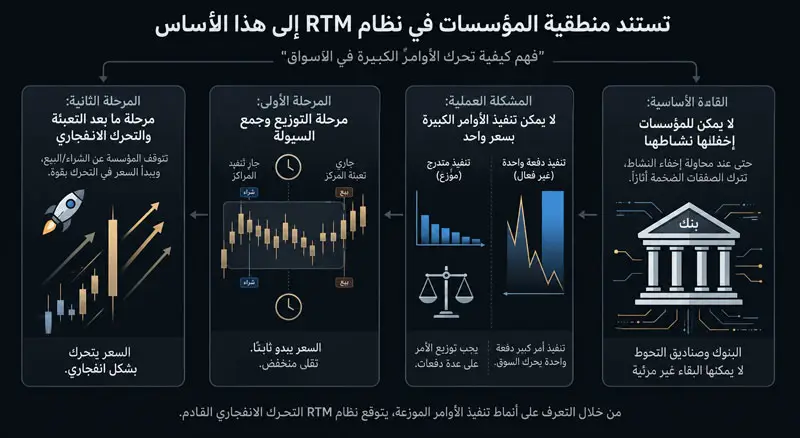 ما هي استراتيجية ار تی ام وما الخطأ الذي يقع فيه معظم المتداولين